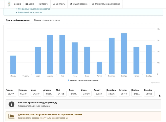 Sales forecast based on the previous years' data